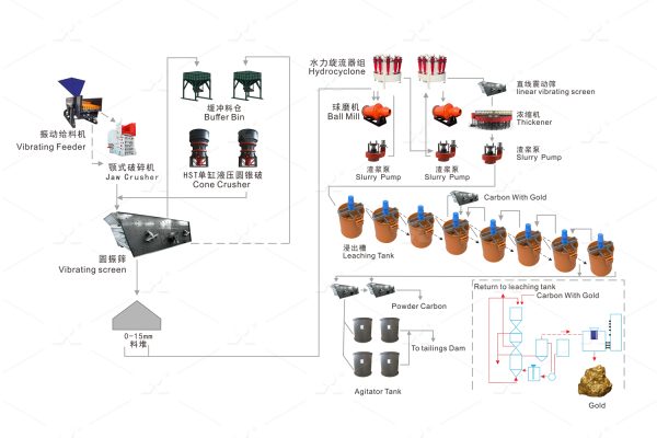 Gold Ore Solution