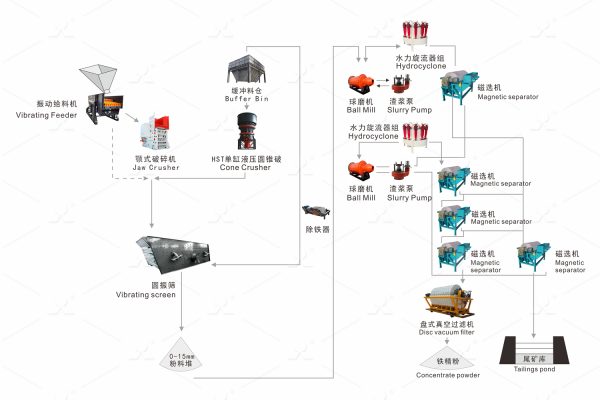 Iron Ore Solution